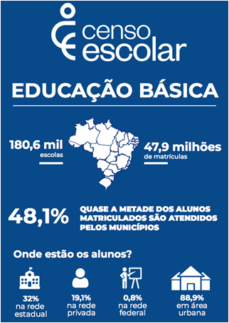 Censo escolar