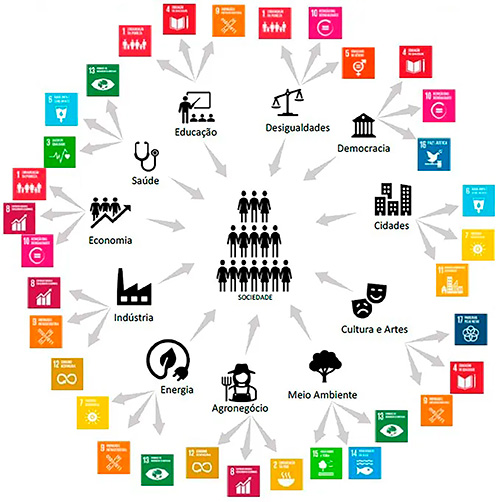 Diagrama Eixos Temáticos-ODS