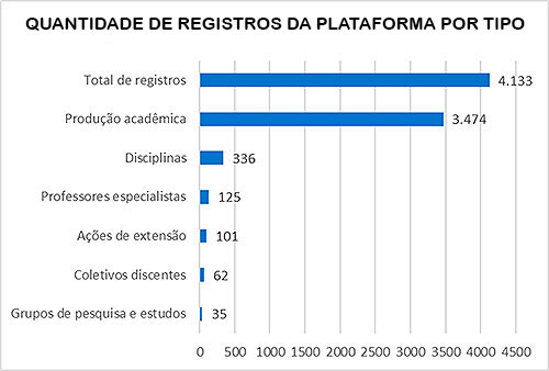 Gráfico dos registros na plataforma Conexões USP-Periferias